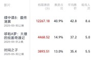 呼和浩特2025端午档电影票房破3亿
