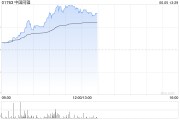 呼和浩特中国同辐持续上涨逾12% 近日氟[18F]贝他嗪注射液启动III期临床试验
