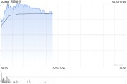 呼和浩特港股银行股走强，青岛银行涨超7%，摩根大通看好中资银行股