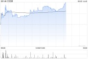 呼和浩特贝克微盘中涨超8%再创新高 配售所得将用于上游业务拓展