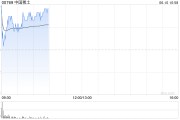 呼和浩特中国稀土早盘涨近12% 昨日放量飙升60%稀土出口或迎积极信号