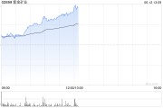 呼和浩特紫金矿业午前涨超5% 公司拟分拆超200亿资产赴港上市