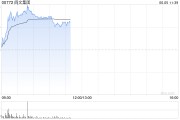 呼和浩特阅文集团早盘涨逾7% 近日收购艺画开天26.67%股权