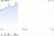 呼和浩特实德环球早盘一度飙升近140% 澳博表示有意收购十六浦娱乐场的所在物业