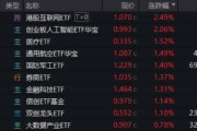 呼和浩特算力航母来袭，科技类ETF尾盘批量溢价，创业板人工智能五连阳！恒科步入“技术牛”，513770强势摸高3%