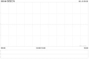 呼和浩特快狗打车拟1192.26万港元收购必事达资讯科技100%股权