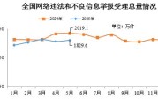 呼和浩特2025年5月全国受理网络违法和不良信息举报1829.6万件