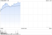 呼和浩特快手-W早盘持续上涨逾6% 花旗维持“买入”评级