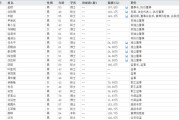 呼和浩特下课！光大证券副总裁