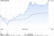 呼和浩特泡泡玛特午后一度涨超4%，股价续创历史新高，大摩预计泡泡玛特将成为规模增长最快的全球消费品牌