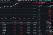 呼和浩特算力大爆发！“易中天”飙涨超5%，创业板人工智能ETF华宝（159363）放量摸高3%