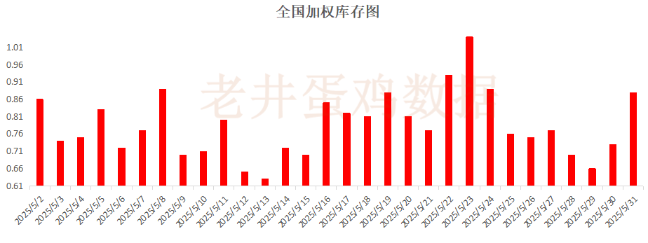 老井扯鸡蛋：昨日全国鸡蛋均(♉)价下跌 、淘汰鸡均价稳中有跌！