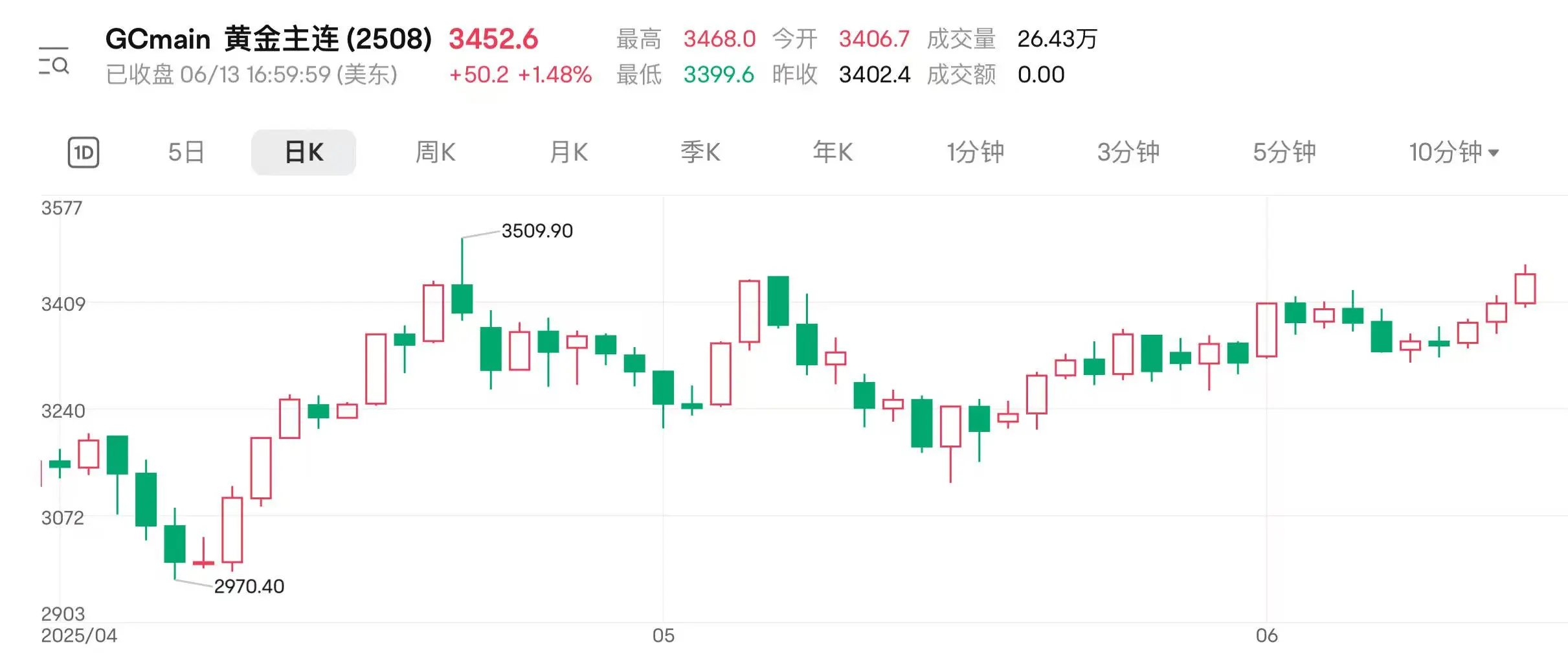 地缘扰动持续(🍷) 国际金价连涨三日逼近前高